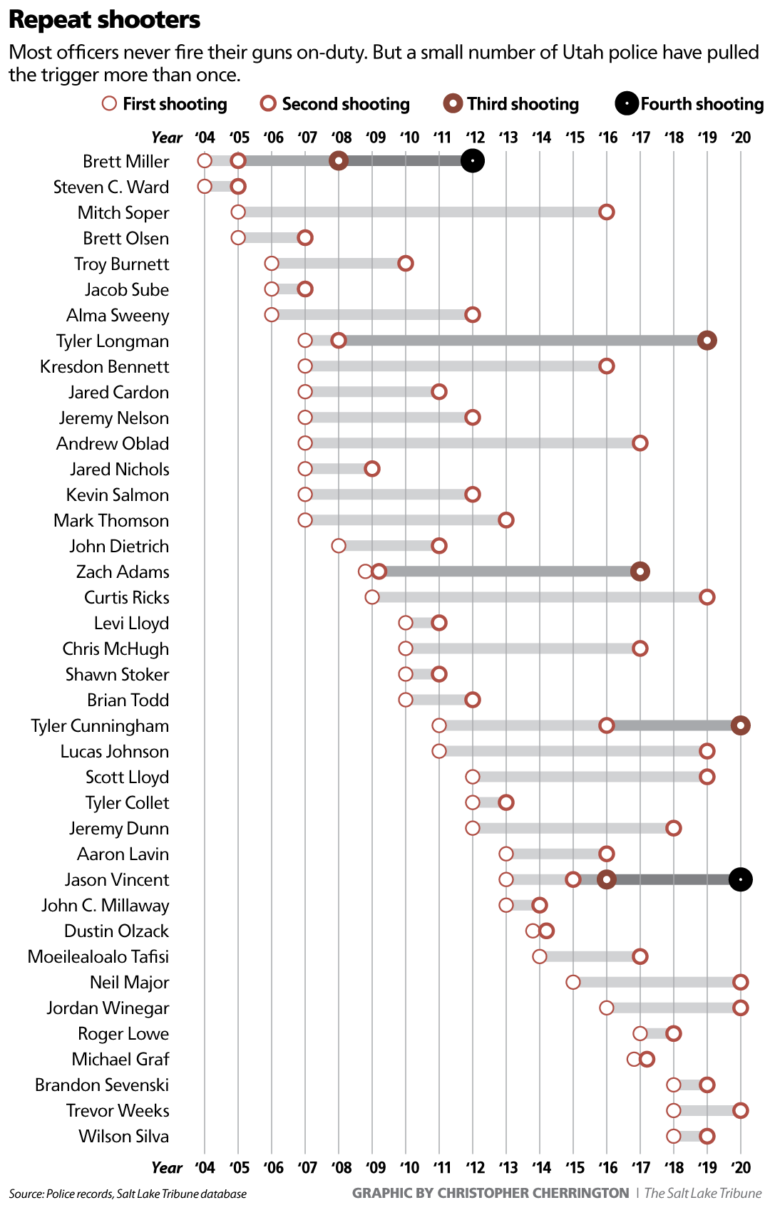 graphic showing repeat shootings